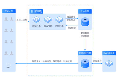 首批!云起无垠的无垠代码模糊测试系统通过中国信通院模糊测试能力评估