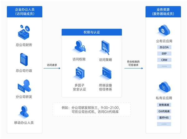 企业如何构建办公网络？对比飞连，贝锐蒲公英一套方案全覆盖！