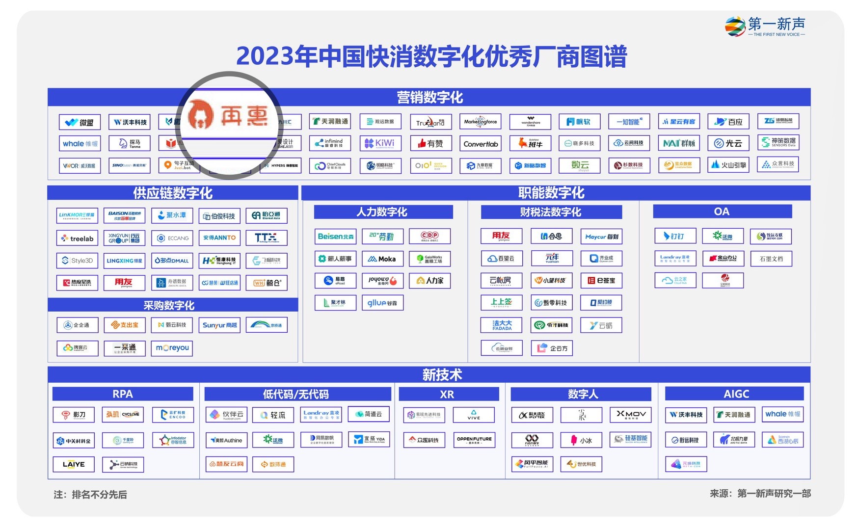 再惠入选2023快消数字化优秀厂商图谱，科技持续赋能数智化升级