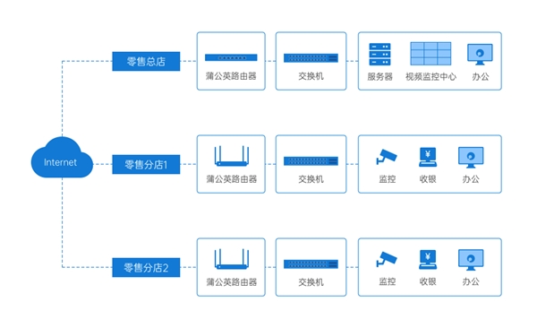 中小企业快速搭建办公网络：2款方案对比，贝锐蒲公英一步到位