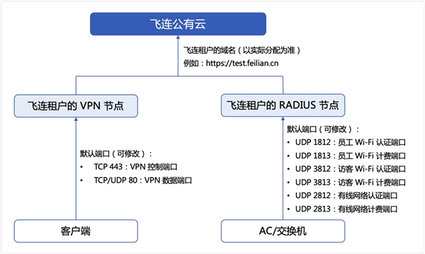 中小企业快速搭建办公网络：2款方案对比，贝锐蒲公英一步到位