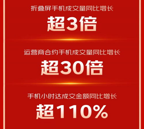 京东11.11携手合作伙伴全面增长 小米、荣耀等品牌手机成交额1秒破亿