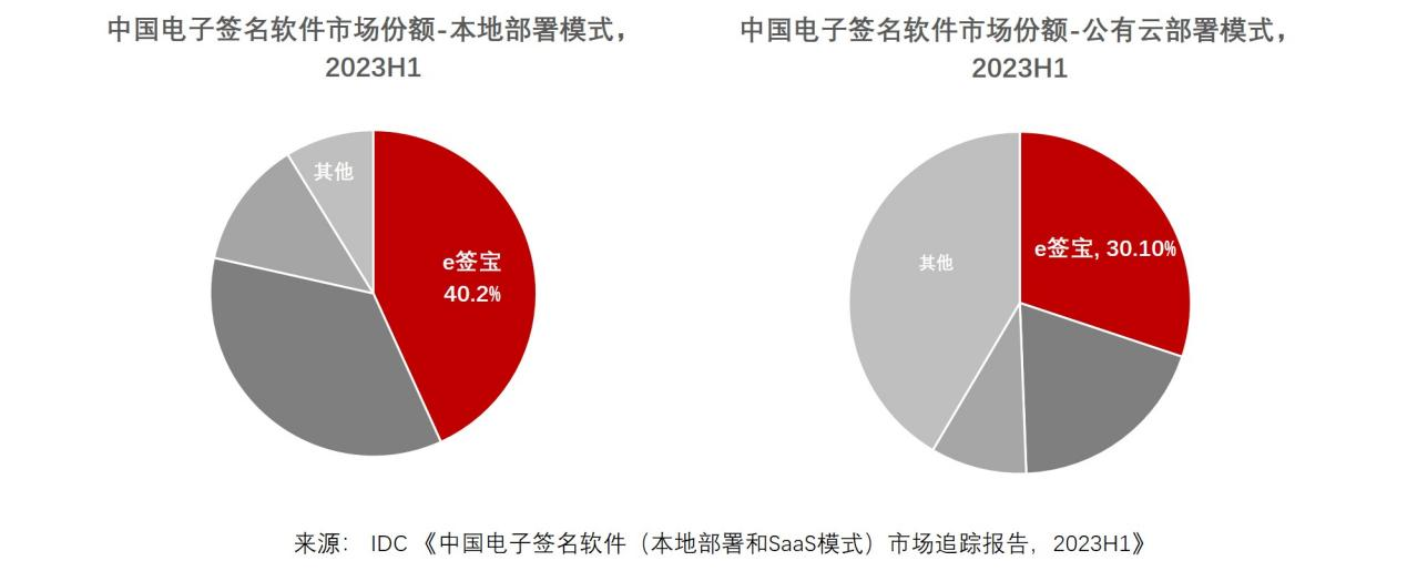 IDC发布2023H1中国电子签名报告，e签宝市占率稳占第一