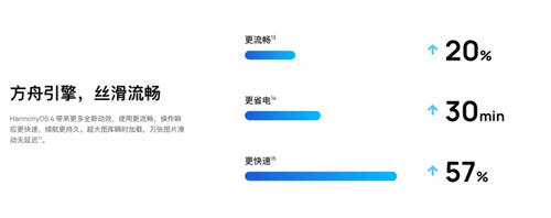 2023尾牙惊喜！HarmonyOS 4再次公布升级计划，5年老机型即刻参与升级！