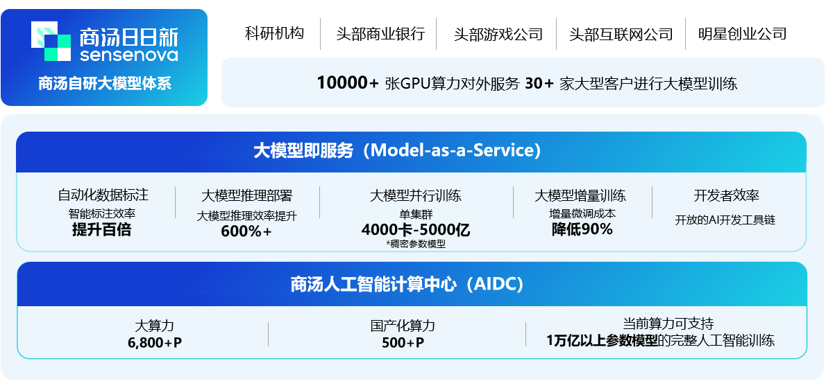 商汤联合发布《新一代人工智能基础设施白皮书》，解读AI 2.0时代“新基建”