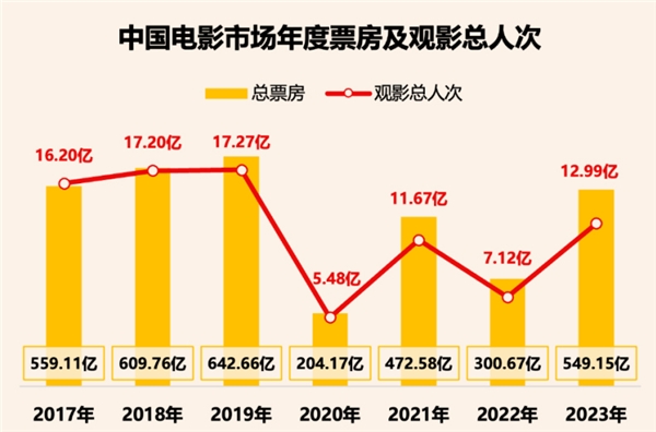 2023年全国电影票房破549亿，ALPD激光放映迎爆发季