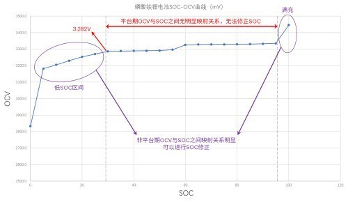 磷酸铁锂电池VS三元锂电池，充放电养护原理一次说清