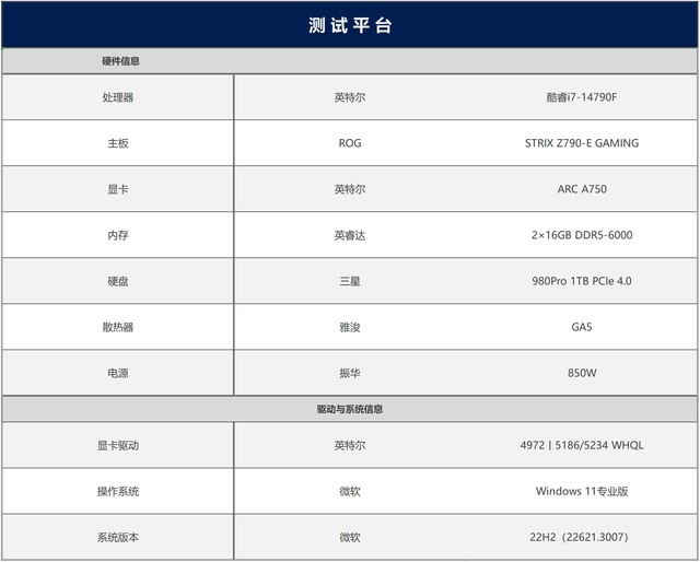 最大提升418%！名副其实的“养成系显卡” 英特尔锐炫A750新老驱动游戏对比