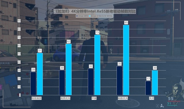 最大提升418%！名副其实的“养成系显卡” 英特尔锐炫A750新老驱动游戏对比