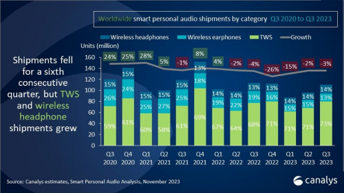 TWS市场观察：Canalys 2023年Q4 数据发布，倍思以8%占比强势进驻前五