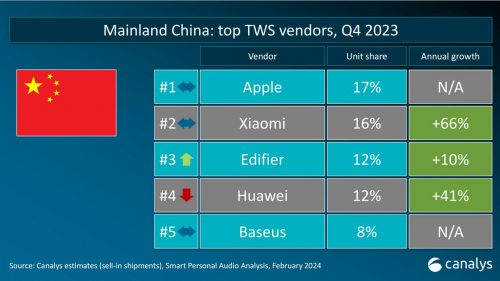 TWS市场观察：Canalys 2023年Q4 数据发布，倍思以8%占比强势进驻前五