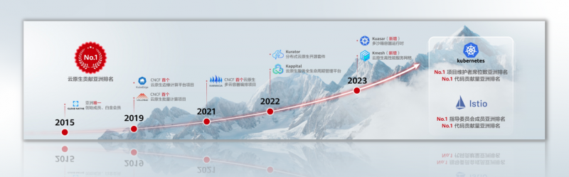 华为云云原生专家入选全球顶级开源组织CNCF技术监督委员会