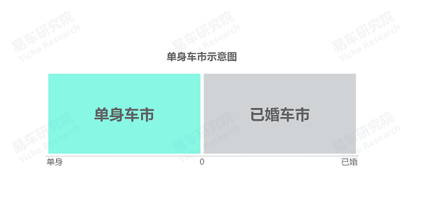 易车研究院发布单身车市洞察报告(2024版)：谁引爆了小米汽车