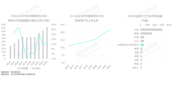 易车研究院发布单身车市洞察报告(2024版)：谁引爆了小米汽车