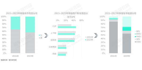 易车研究院发布单身车市洞察报告(2024版)：谁引爆了小米汽车