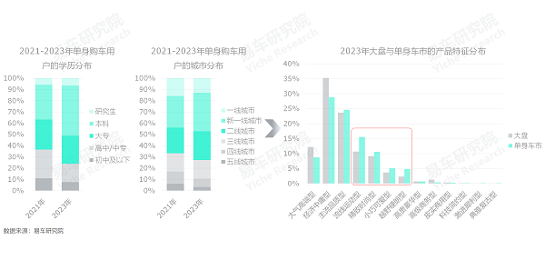 易车研究院发布单身车市洞察报告(2024版)：谁引爆了小米汽车