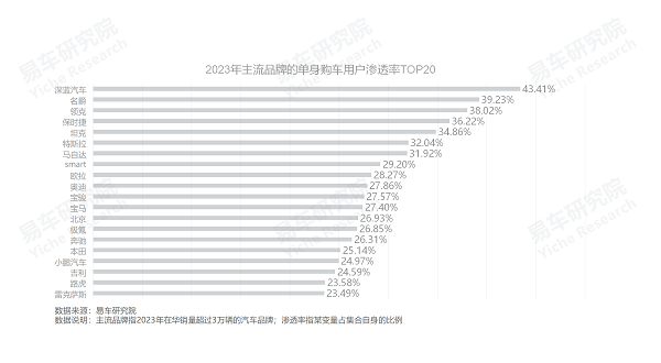 易车研究院发布单身车市洞察报告(2024版)：谁引爆了小米汽车