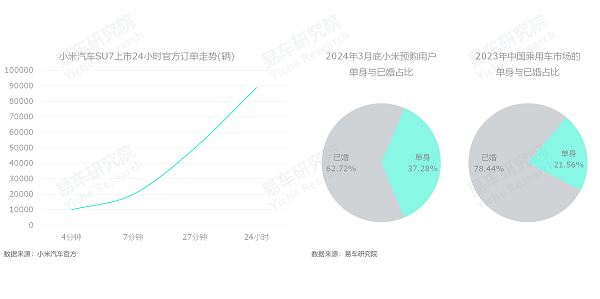 易车研究院发布单身车市洞察报告(2024版)：谁引爆了小米汽车