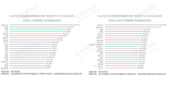 易车研究院发布单身车市洞察报告(2024版)：谁引爆了小米汽车