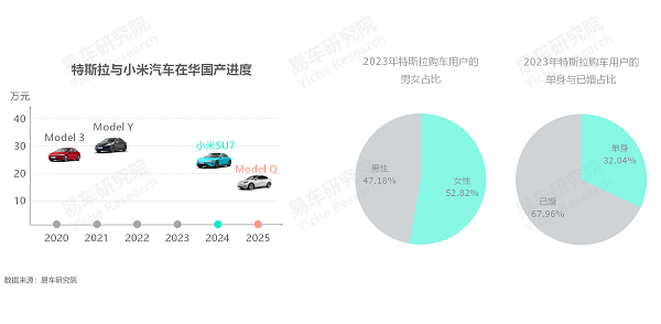 易车研究院发布单身车市洞察报告(2024版)：谁引爆了小米汽车