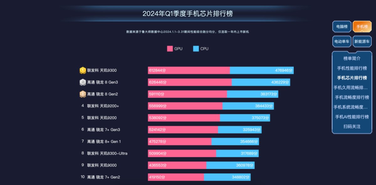 鲁大师2024年手机Q1季报：骁龙天玑高端博弈，AI已成不可逆的大趋势