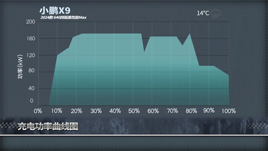 这不科学！测完小鹏X9的能耗我服了！