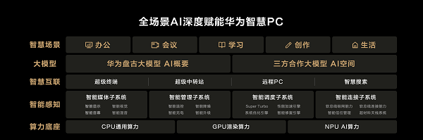 15-全场景AI
赋能华为智慧PC.png