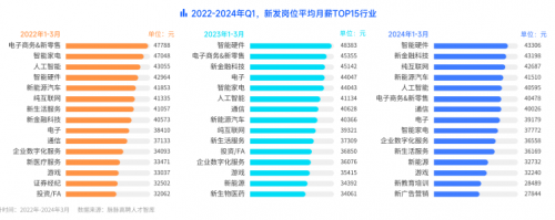 春招落幕，脉脉APP展示最新高薪行业变化