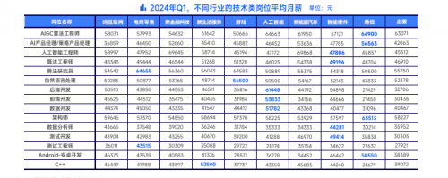 春招落幕，脉脉APP展示最新高薪行业变化