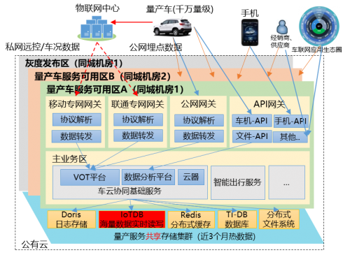 时序数据库IoTDB构筑长安汽车海量车况数据管理新引擎，助力智能网联汽车发展