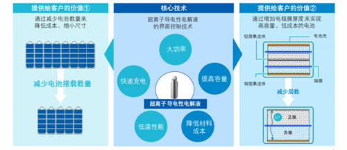 旭化成 锂离子电池超离子导电性电解液PoC取得成功并迈向实际应用