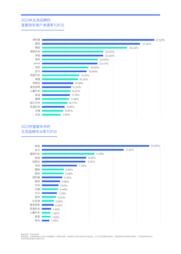 易车研究院发布富豪车市洞察报告(2024版)：高知富豪重塑中国高端车市