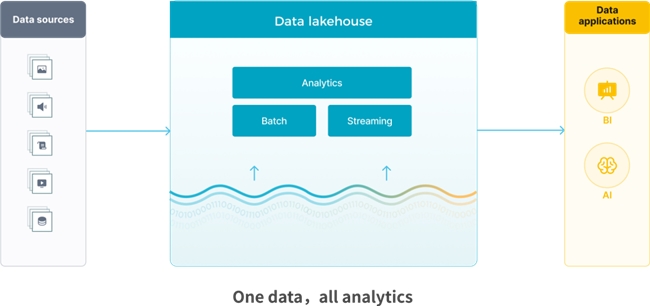 StarRocks 3.0引领Lakehouse湖仓架构，实现One data, all analytics业务价值