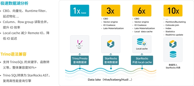 StarRocks 3.0引领Lakehouse湖仓架构，实现One data, all analytics业务价值