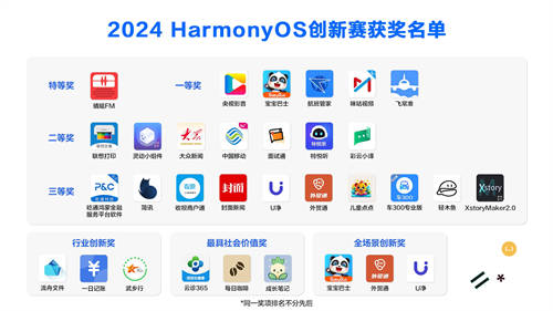 2024 HarmonyOS创新赛获奖名单出炉，共29款鸿蒙原生应用及元服务获奖！