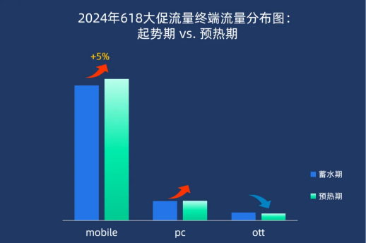 2024『618大促上半场』流量分析 