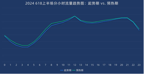 2024『618大促上半场』流量分析 