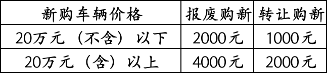 懂车帝独家发放海口汽车以旧换新补贴，总金额2300万，买车最高可领4000元