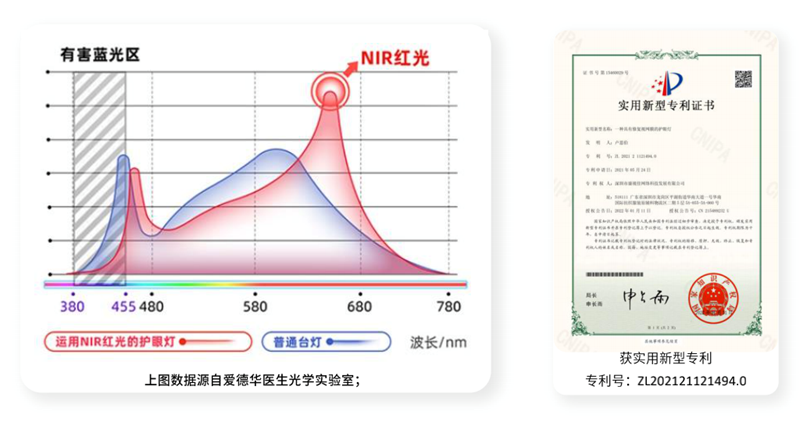 爱德华医生/孩视宝/琪朗/书客，医学级的红光，才能真护眼！