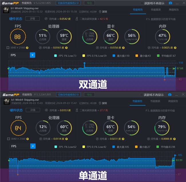 买“单”还是买“双”？内存通道的影响究竟有多大