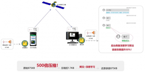 超低码率语音算法，当前实现单条北斗短报文最长可发56秒语音