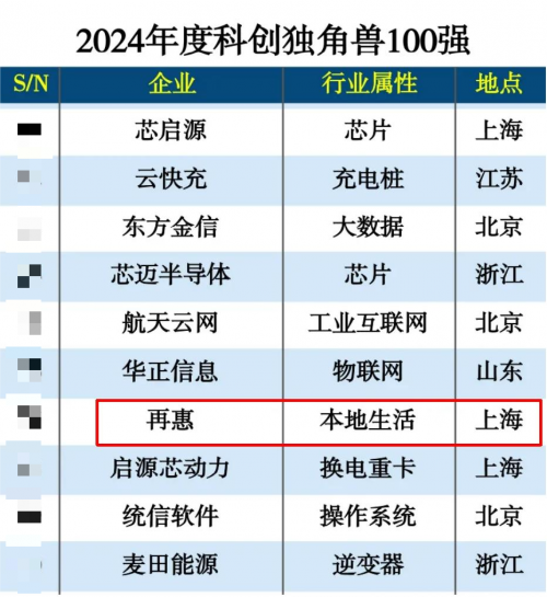 再惠入选“2024年度科创独角兽100强”，数智创新引领技术变革