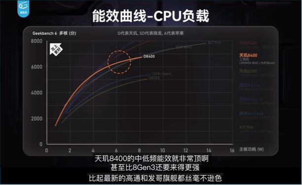 同级无对手，天玑8400全大核CPU实测数据硬刚竞品旗舰芯！