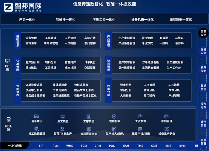 智邦国际一体化ERP：全维布局，全员创新，构建生产制造数字化新生态