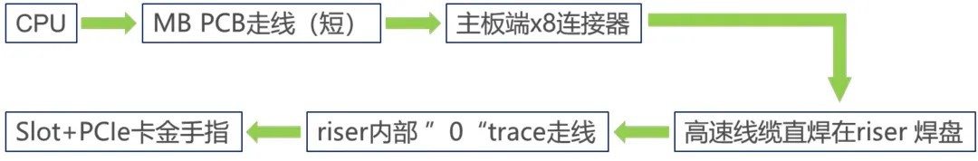 速易联芯Cable Riser板焊线组件产品及应用