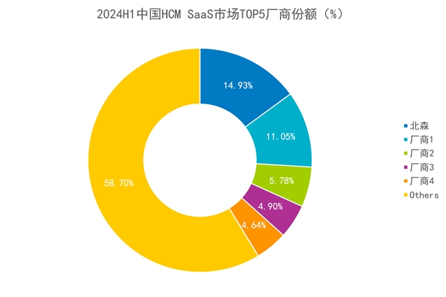 IDC：北森连续八年HCM SaaS市场占有率第一