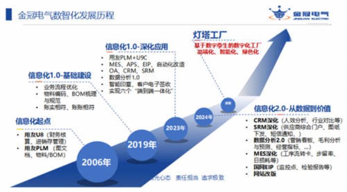 金冠电气U9 cloud项目荣登【2024中国制造业数智化转型最佳实践应用案例】榜单！