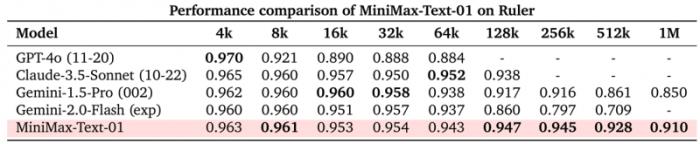 •MiniMax攻克关键技术开源新架构，传统Transformer架构不再是唯一选择