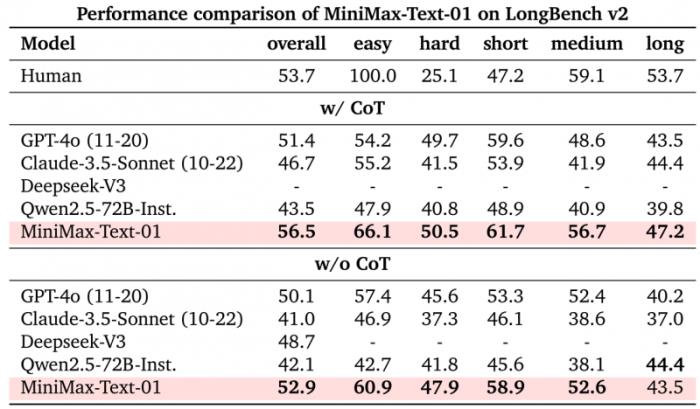 •MiniMax攻克关键技术开源新架构，传统Transformer架构不再是唯一选择