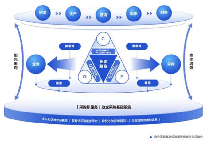 一文详解“业采融合”OEC价值模型